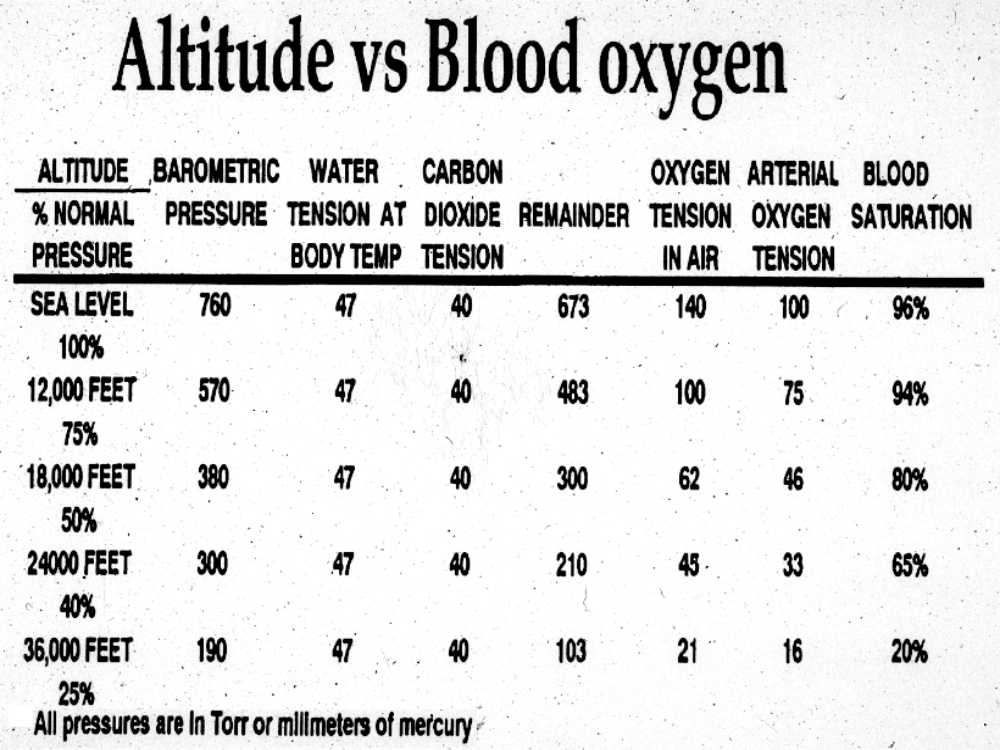 Oxygen At High Altitudes Chart