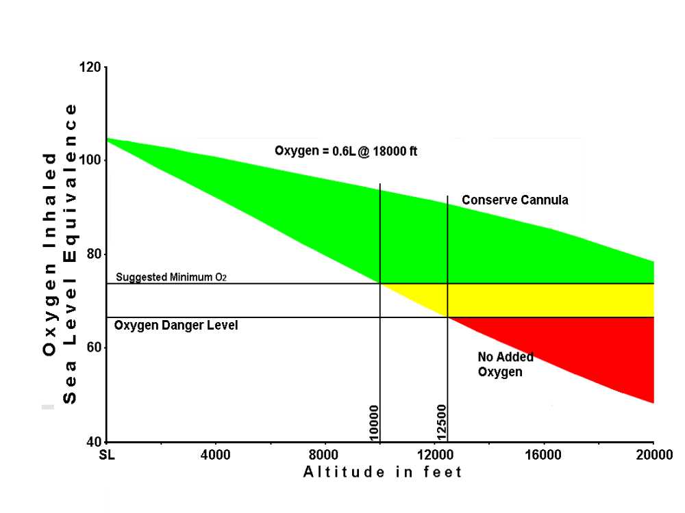 Oxygen Concentration At Altitude Chart